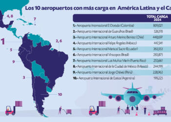 AIFA “flies” to fourth place in the top 10 for cargo movement in Latin America and the Caribbean