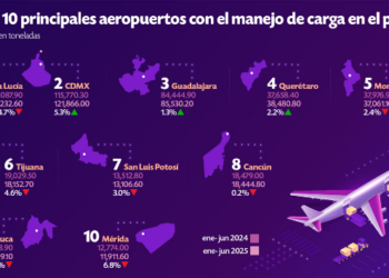 Only three airports in Mexico recorded an increase in cargo in the first half of the year.