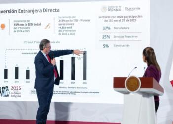 Foreign Direct Investment in Mexico reaches new record in Q3 2025
