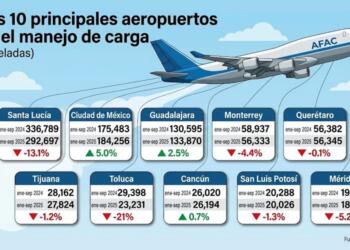 Air cargo in Mexico falls in the first 9 months of 2025