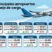 Air cargo in Mexico falls in the first 9 months of 2025
