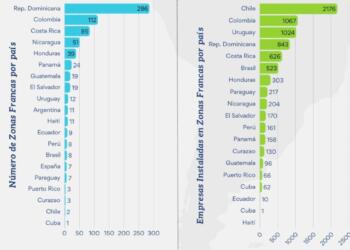 Free trade zones strengthen their attractiveness as hubs for investment and competitiveness