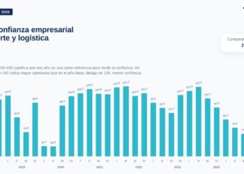 Confidence in logistics and transport reverses trend: ICTYL