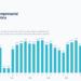 Confidence in logistics and transport reverses trend: ICTYL